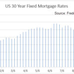 US Mortgage Rates Chart